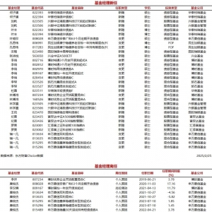 今日新聘基金经理16人，离任3人