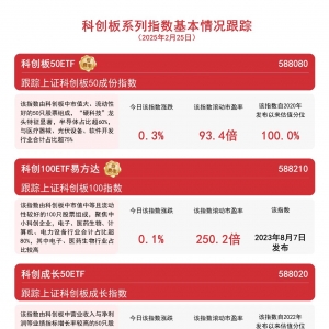 科创板系列指数集体收涨，科创板50ETF（588080）、科创100ETF易方达（588210）等产品 ...