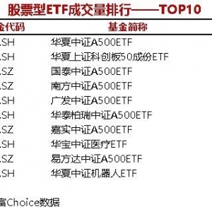 4只股票型ETF成交量超3000万手，华夏中证A500ETF成交4987.82万手