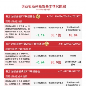创业板系列指数回调，关注易方达创业板ETF联接基金（A/C:110026/004744）等产品配置价 ...