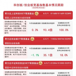 指数走势分化，易方达上证科创50ETF联接基金 （A/C/Y: 011608/011609/022895）等产品 ...