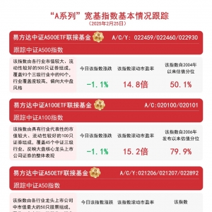 “A系列”指数回调，关注易方达中证A500ETF联接基金（A/C/Y:022459/022460/022930）等 ...