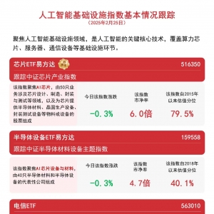 指数震荡，云计算ETF（516510）、电信ETF（563010）等产品助力布局AI基建发展机遇 ...