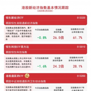 港股新经济指数调整，关注恒生科技ETF易方达（513010）、港股通互联网ETF（513040）等 ...