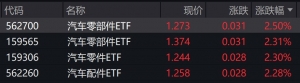 汽车配件概念股走强，相关ETF涨逾2%