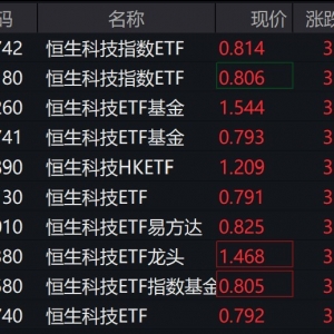 港股早盘走强，恒生科技相关ETF普涨逾3%