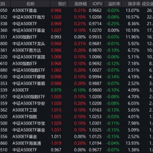 市场早盘震荡反弹，中证A500指数上涨0.24%，3只中证A500相关ETF成交额超20亿元 ...