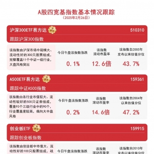 超3800只个股上涨，A500ETF易方达(159361)、沪深300ETF易方达(510310)等产品受关注 ...