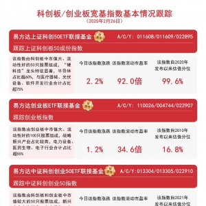 双创板块走高，易方达上证科创50ETF联接基金 （A/C/Y: 011608/011609/022895）等聚焦 ...