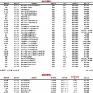 今日新聘基金经理19人，离任5人