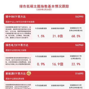 绿色低碳主题指数震荡上扬，光伏ETF易方达（562970）、新能源ETF易方达（516090）等产 ...