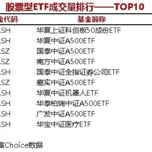 4只股票型ETF成交量超3000万手，华夏上证科创板50成份ETF成交5027.95万手 ...