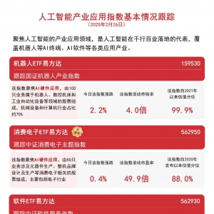 半导体板块走强，芯片ETF易方达（516350）、半导体设备ETF易方达（159558）等产品助力 ...