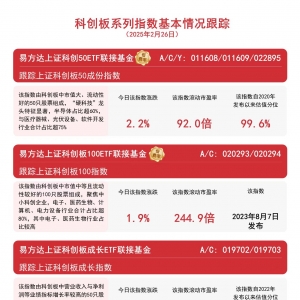 科创板午后涨幅扩大，易方达上证科创50ETF联接基金（A/C/Y: 011608/011609/022895）等 ...