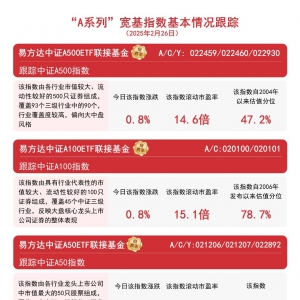 “A系列”指数走高，易方达中证A500ETF联接基金（A/C/Y:022459/022460/022930）等产品 ...