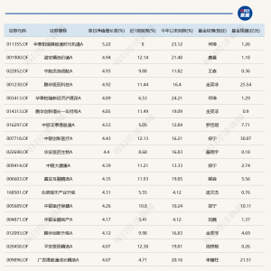 A股超预期走强，19只基金今日涨超4%