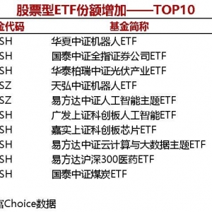 15只股票型ETF份额增加超1亿份，华夏中证机器人ETF增加4.49亿份 ...