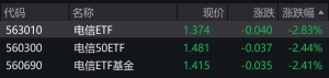 电信概念股早盘走低，电信相关ETF跌逾2%
