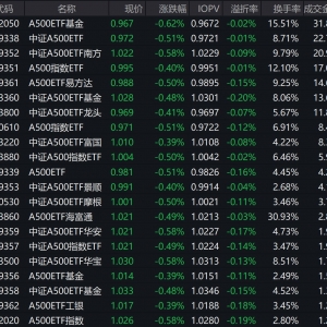 市场早盘震荡调整，中证A500指数下跌0.45%，3只中证A500相关ETF成交额超20亿元 ...