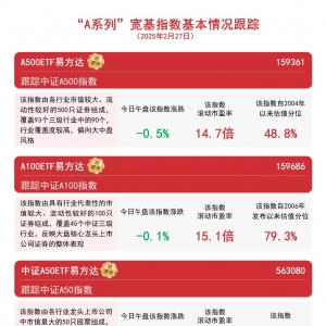 A500ETF易方达(159361)日内成交额近15亿元，居同类产品前列