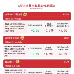 市场放量调整，关注A500ETF易方达(159361)、沪深300ETF易方达(510310)等产品配置价值 ...