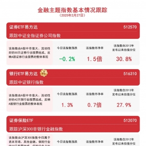 香港证券ETF（513090）今日成交额居全市场第一