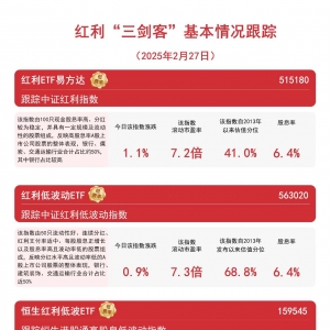 A股红利资产延续涨势，红利ETF易方达（515180）、红利低波动ETF（563020）等产品聚焦 ...