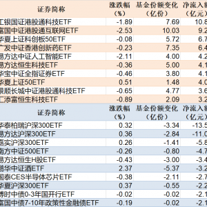 ETF规模速报 | 港股通科技30ETF净流入逾10亿元，沪深300ETF净流出逾13亿元 ...