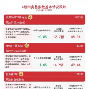 大盘回调，A500ETF易方达(159361)、沪深300ETF易方达(510310)等产品聚焦A股核心资产 ...