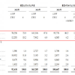 奇瑞汽车冲刺港股IPO：新能源汽车贡献收入不到两成，毛利率处于下降态势！全球第十一 ...