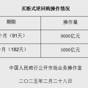 央行：2月开展了14000亿元买断式逆回购操作