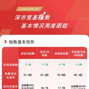 深市本周日均成交额近1.2万亿元，深证50ETF易方达（159150）等产品助力布局深市企业发 ...