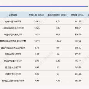ETF规模速报 | 中证1000ETF净流入逾26亿元；上证50ETF净流出近10亿元 ...
