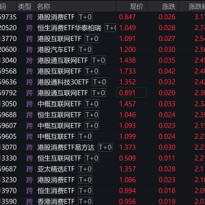 港股早盘走强，港股消费、互联网等相关ETF普涨逾2%
