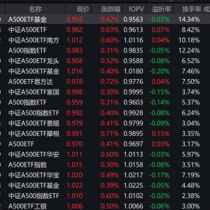市场早盘震荡反弹，中证A500指数上涨0.72%，3只中证A500相关ETF成交额超20亿元 ...
