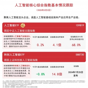 人工智能ETF（159819）规模超140亿元，位居同类ETF第一