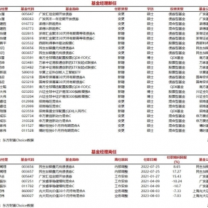 今日新聘基金经理15人，离任4人