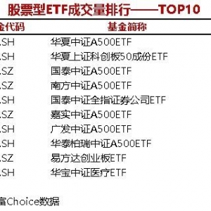 5只股票型ETF成交量超3000万手，华夏中证A500ETF成交4753.85万手