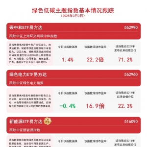 固态电池板块走强，新能源ETF易方达(516090)、储能电池ETF(159566)等产品受市场关注 ...