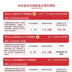 指数涨跌不一，关注易方达上证科创50ETF联接基金(A/C/Y: 011608/011609/022895)等产品 ...