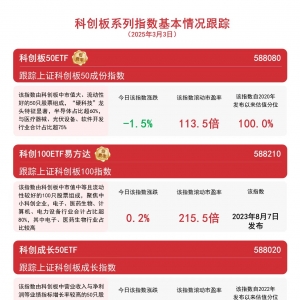 科创板全天震荡，科创100ETF易方达(588210)和科创板50ETF(588080)等产品助力布局科技 ...