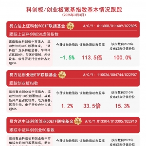 双创板块表现分化，关注易方达创业板ETF联接基金(A/C/Y:110026/004744/022907)等配置 ...