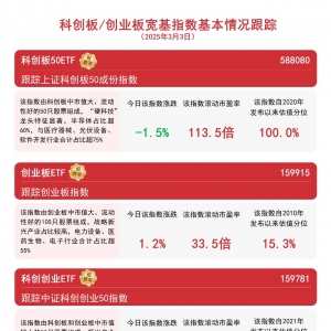 资金加仓双创板块，创业板ETF(159915)和科创板50ETF(588080)等产品受市场关注 ...