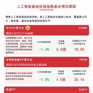 指数震荡，半导体设备ETF易方达(159558)、芯片ETF易方达(516350)等产品聚焦AI基础设施 ...