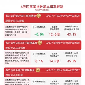 A股冲高回落,关注易方达 中证A500ETF联接基金  (A/C/Y:022459/022460/ 022930)等配置 ...