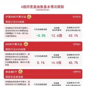 大盘冲高回落，A500ETF易方达(159361)和沪深300ETF易方达(510310)等助力布局A股资产 ...