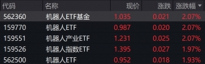 机器人概念股早盘走强，机器人相关ETF涨约2%