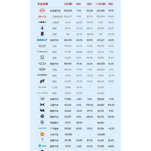 比亚迪2月稳坐销冠宝座：总销量超32万辆，宋家族2月狂销12万台！ ...