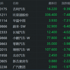 港股汽车股大跌，吉利汽车跌超9%，比亚迪股份、华晨中国跌超7%，蔚来汽车跌6.4%！市场 ...