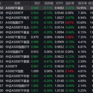市场早盘震荡调整，中证A500指数下跌0.21%，1只中证A500相关ETF成交额超30亿元 ...